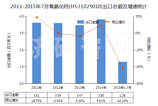 2011-2015年7月氰氨化鈣(HS31029010)出口總額及增速統(tǒng)計(jì)